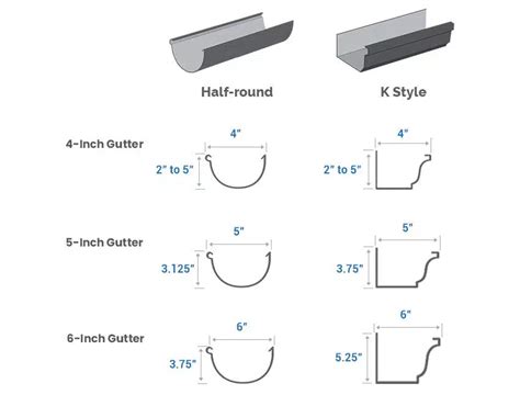 sheet metal gutter thickness chart